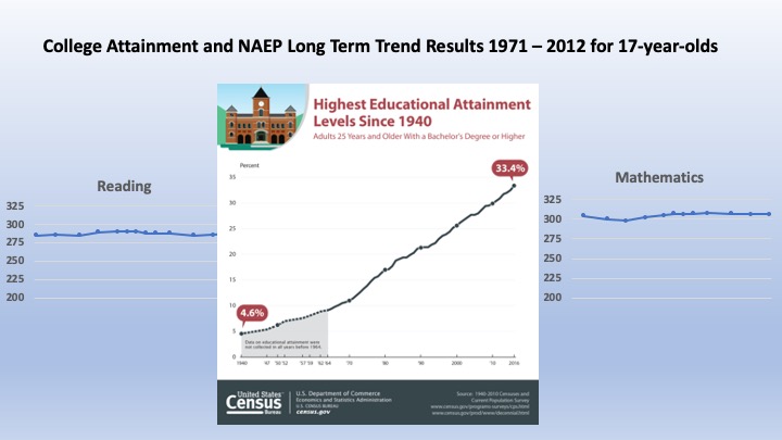 College and NAEP LTT
