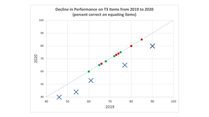 Equating T3 Drop Items