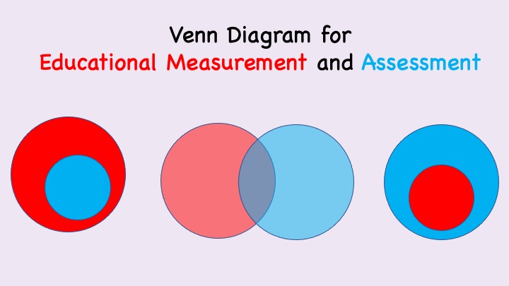 Know Thyself - Venn Diagram